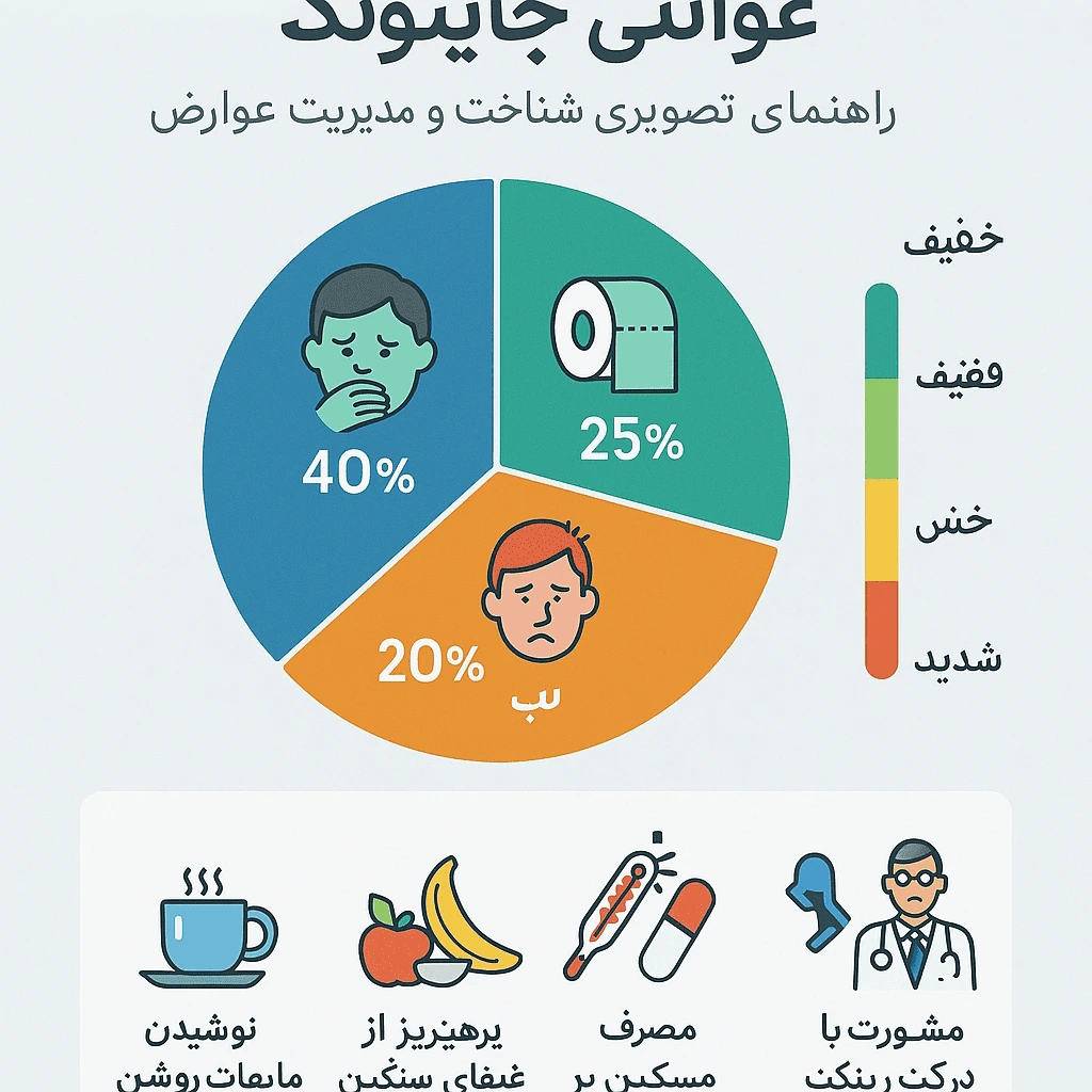 عوارض جانبی قرص سایتوتک (میزوپروستول) - اینفوگرافیک شیوع و شدت عوارض و روش‌های مدیریت آن‌ها