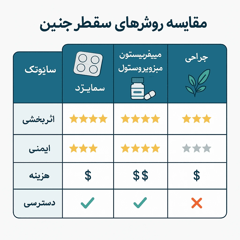 مقایسه سایتوتک با سایر روش‌های سقط جنین - جدول تصویری مزایا، معایب، هزینه و اثربخشی روش‌های مختلف