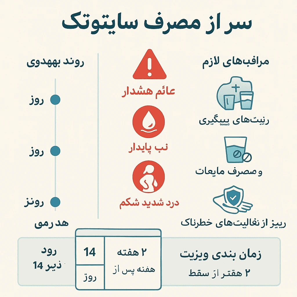 مراقبت‌های پس از مصرف سایتوتک - راهنمای تصویری بهبودی، علائم هشدار و اقدامات لازم پس از سقط با میزوپروستول