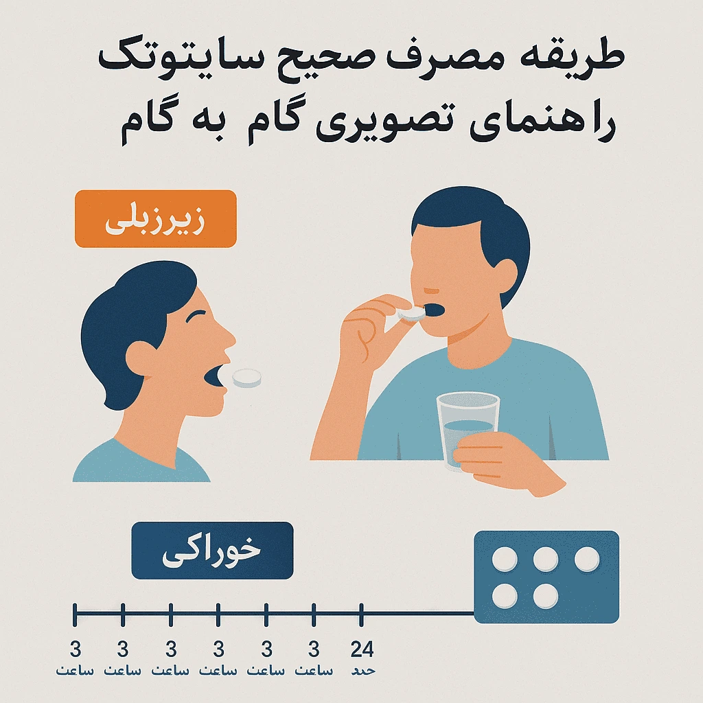 راهنمای تصویری طریقه مصرف قرص سایتوتک (میزوپروستول) - روش‌های زیرزبانی، خوراکی و واژینال با زمان‌بندی دقیق